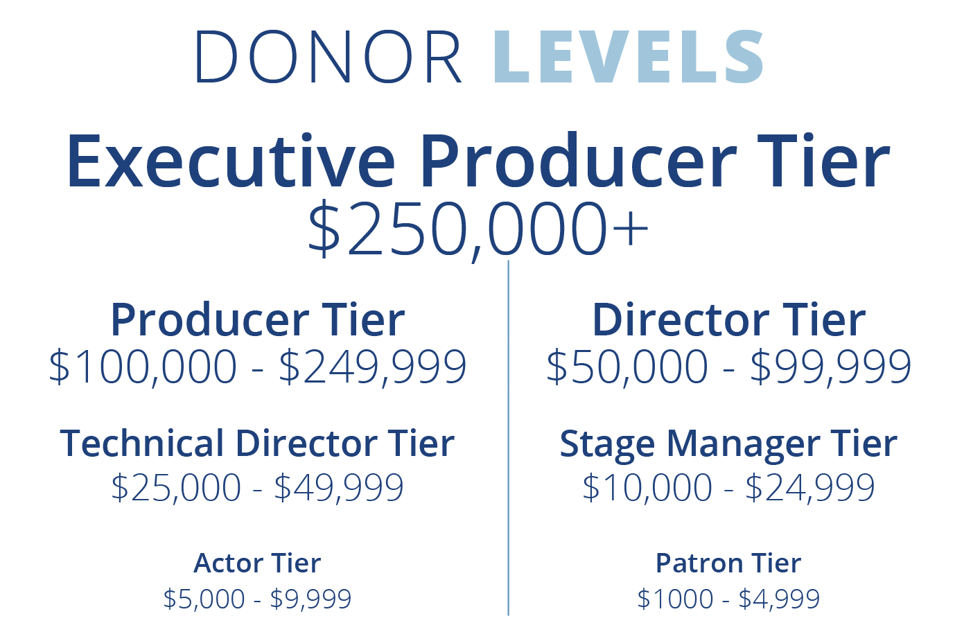 Donor Levels